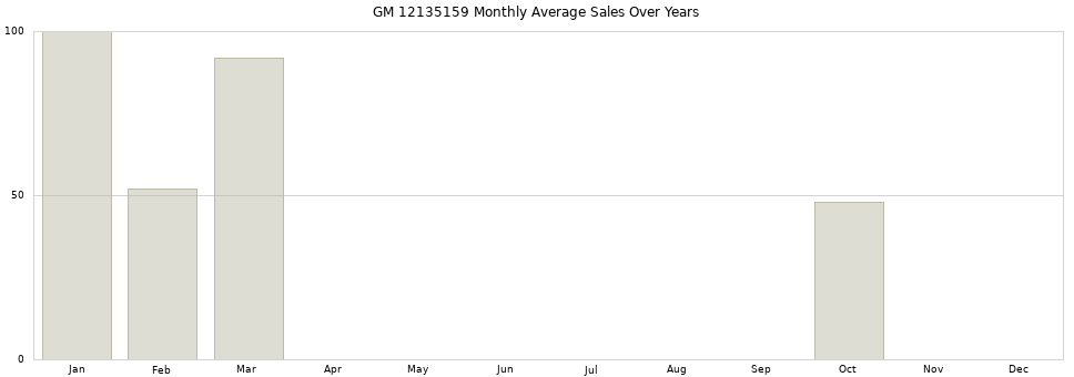 GM 12135159 monthly average sales over years from 2014 to 2020.