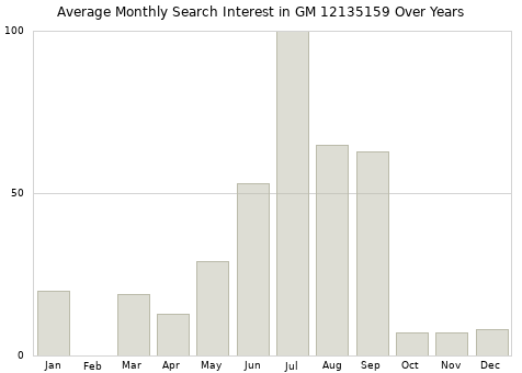 Monthly average search interest in GM 12135159 part over years from 2013 to 2020.