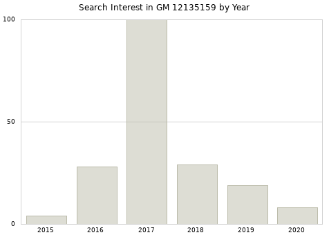 Annual search interest in GM 12135159 part.