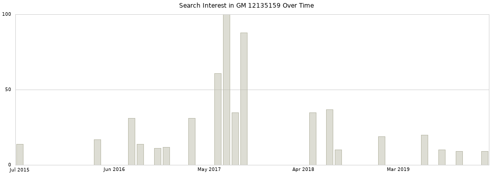 Search interest in GM 12135159 part aggregated by months over time.