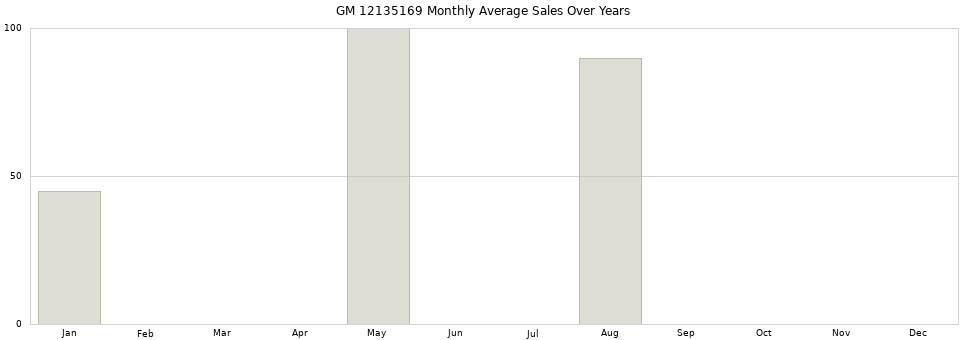 GM 12135169 monthly average sales over years from 2014 to 2020.