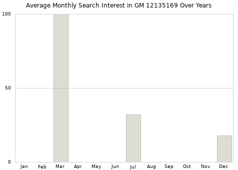 Monthly average search interest in GM 12135169 part over years from 2013 to 2020.