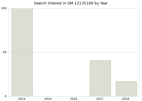 Annual search interest in GM 12135169 part.