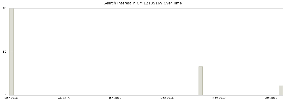 Search interest in GM 12135169 part aggregated by months over time.