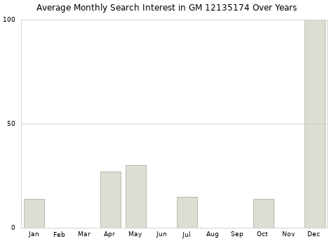 Monthly average search interest in GM 12135174 part over years from 2013 to 2020.