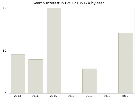 Annual search interest in GM 12135174 part.