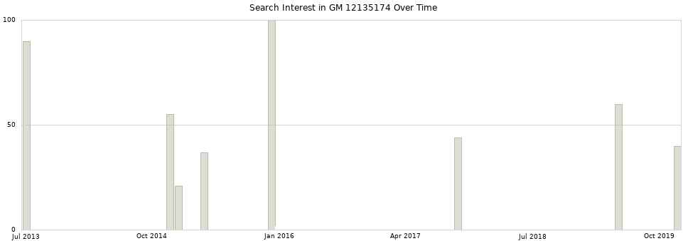 Search interest in GM 12135174 part aggregated by months over time.