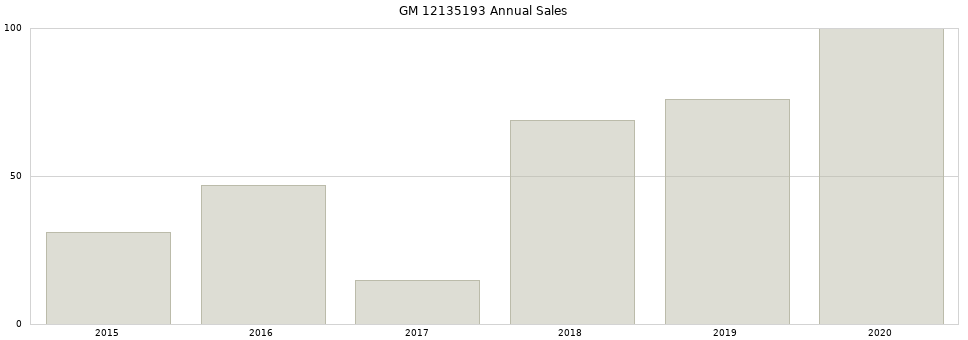 GM 12135193 part annual sales from 2014 to 2020.