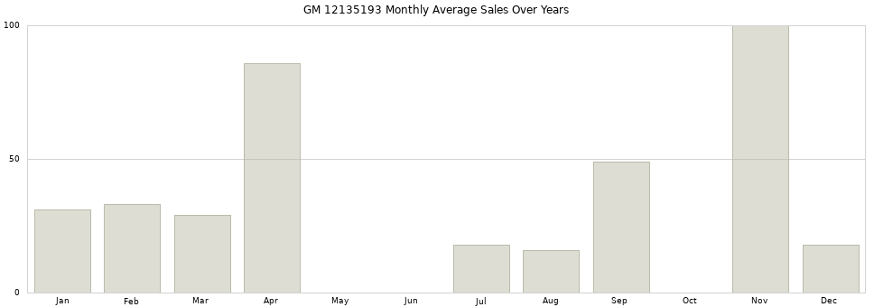 GM 12135193 monthly average sales over years from 2014 to 2020.