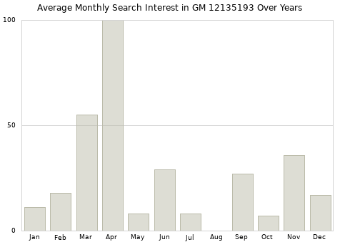 Monthly average search interest in GM 12135193 part over years from 2013 to 2020.