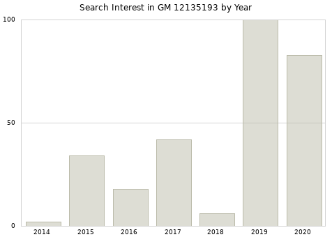 Annual search interest in GM 12135193 part.