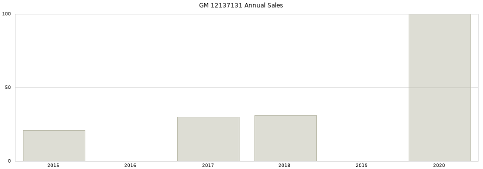 GM 12137131 part annual sales from 2014 to 2020.