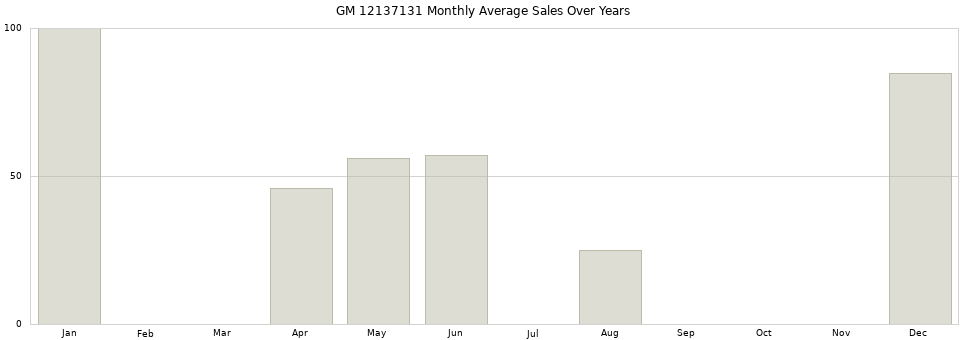 GM 12137131 monthly average sales over years from 2014 to 2020.