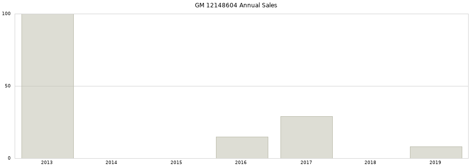 GM 12148604 part annual sales from 2014 to 2020.