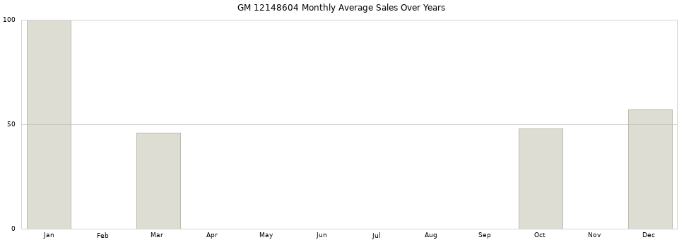 GM 12148604 monthly average sales over years from 2014 to 2020.