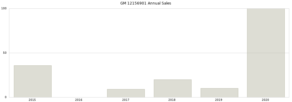 GM 12156901 part annual sales from 2014 to 2020.