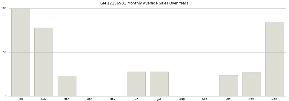 GM 12156901 monthly average sales over years from 2014 to 2020.
