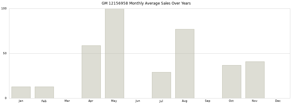 GM 12156958 monthly average sales over years from 2014 to 2020.
