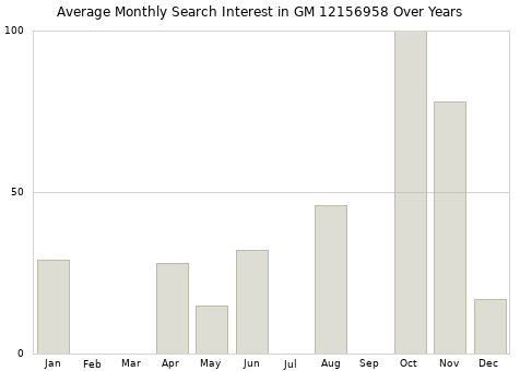 Monthly average search interest in GM 12156958 part over years from 2013 to 2020.