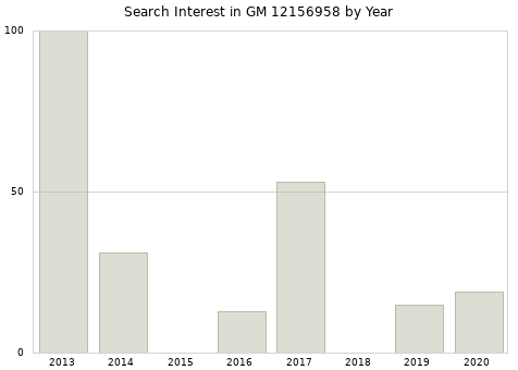 Annual search interest in GM 12156958 part.