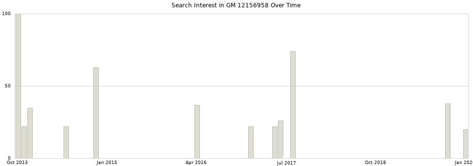 Search interest in GM 12156958 part aggregated by months over time.