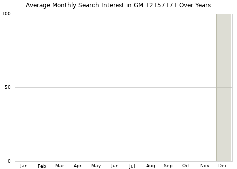 Monthly average search interest in GM 12157171 part over years from 2013 to 2020.