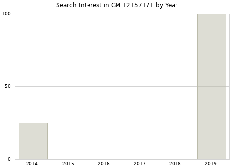 Annual search interest in GM 12157171 part.