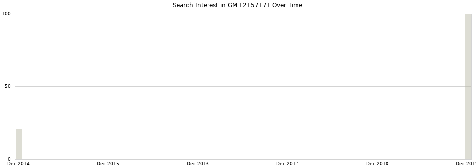 Search interest in GM 12157171 part aggregated by months over time.