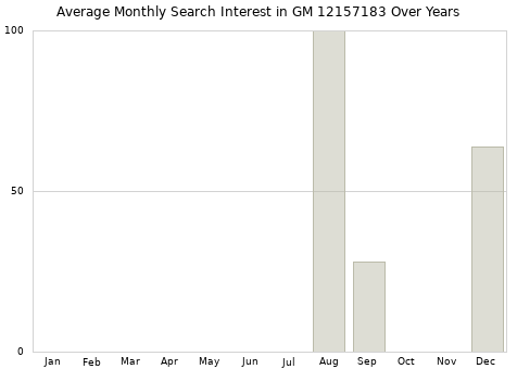 Monthly average search interest in GM 12157183 part over years from 2013 to 2020.