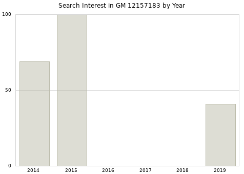 Annual search interest in GM 12157183 part.