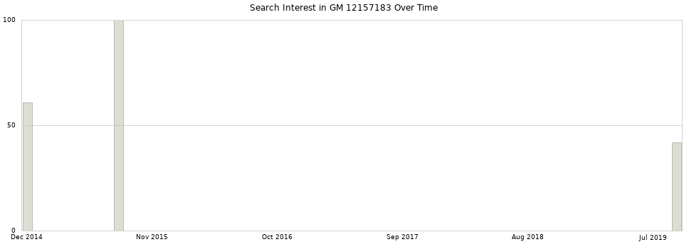Search interest in GM 12157183 part aggregated by months over time.
