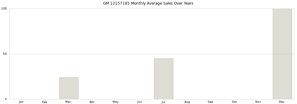GM 12157185 monthly average sales over years from 2014 to 2020.