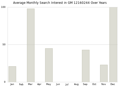 Monthly average search interest in GM 12160244 part over years from 2013 to 2020.