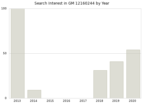 Annual search interest in GM 12160244 part.