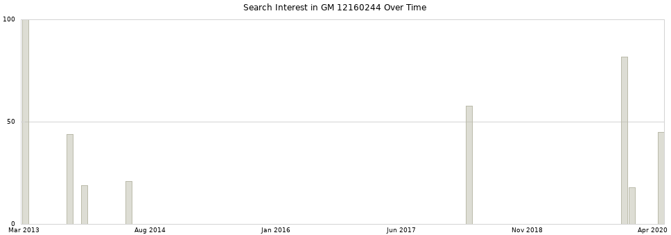 Search interest in GM 12160244 part aggregated by months over time.