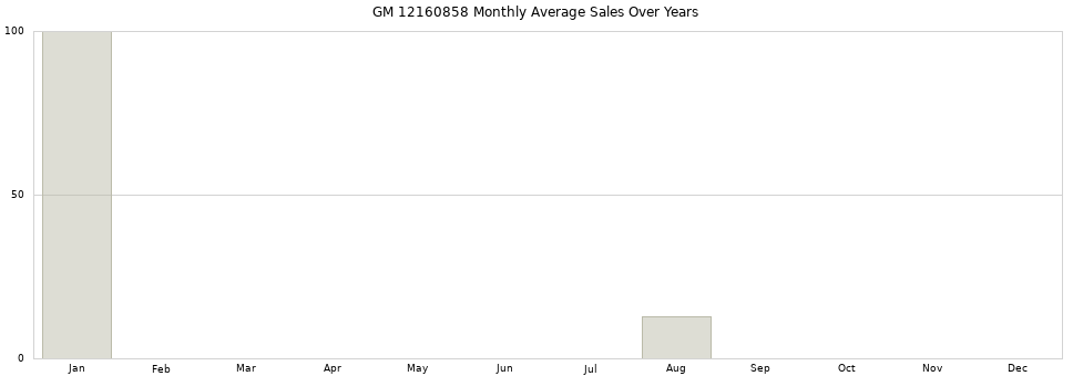 GM 12160858 monthly average sales over years from 2014 to 2020.