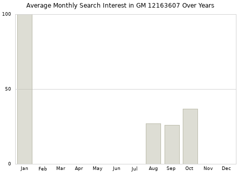 Monthly average search interest in GM 12163607 part over years from 2013 to 2020.