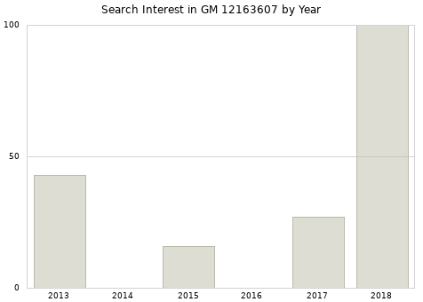 Annual search interest in GM 12163607 part.