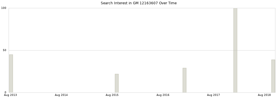 Search interest in GM 12163607 part aggregated by months over time.