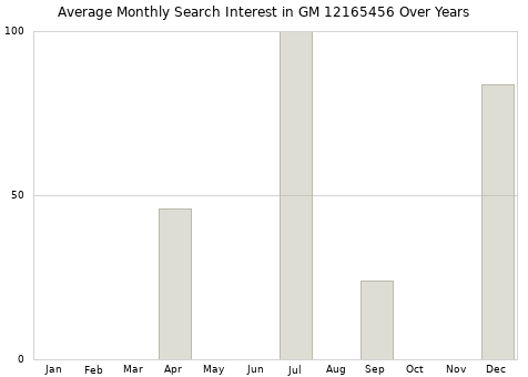 Monthly average search interest in GM 12165456 part over years from 2013 to 2020.