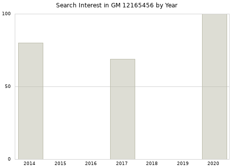 Annual search interest in GM 12165456 part.