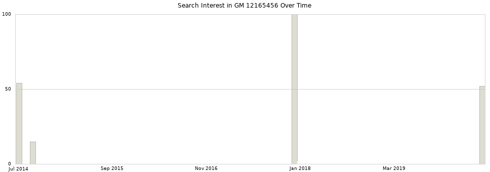 Search interest in GM 12165456 part aggregated by months over time.