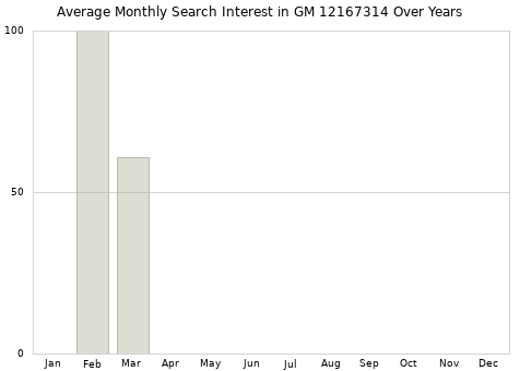 Monthly average search interest in GM 12167314 part over years from 2013 to 2020.
