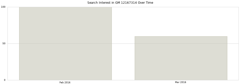 Search interest in GM 12167314 part aggregated by months over time.