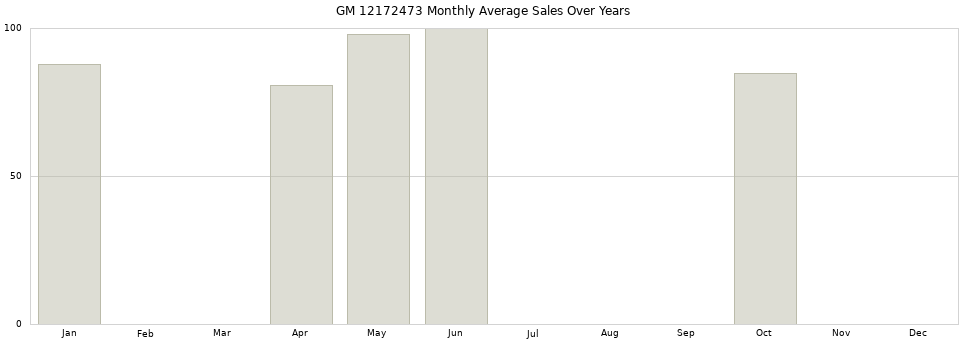 GM 12172473 monthly average sales over years from 2014 to 2020.
