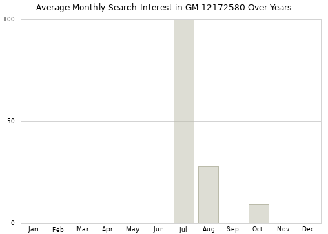 Monthly average search interest in GM 12172580 part over years from 2013 to 2020.