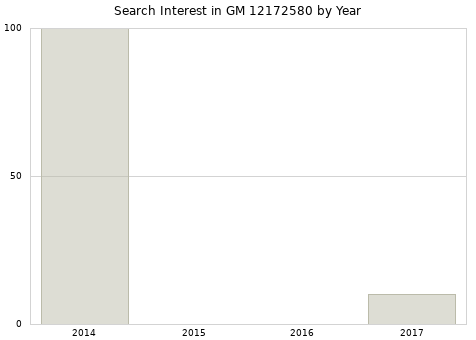 Annual search interest in GM 12172580 part.