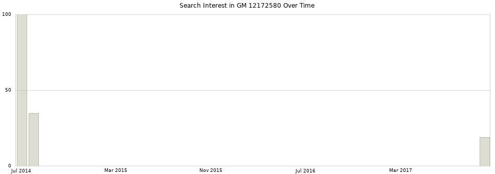 Search interest in GM 12172580 part aggregated by months over time.