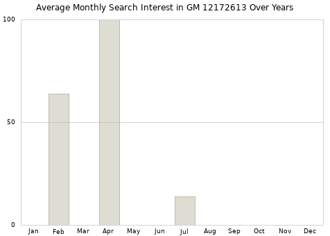 Monthly average search interest in GM 12172613 part over years from 2013 to 2020.