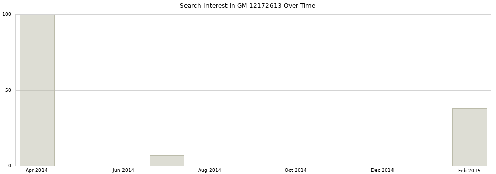 Search interest in GM 12172613 part aggregated by months over time.
